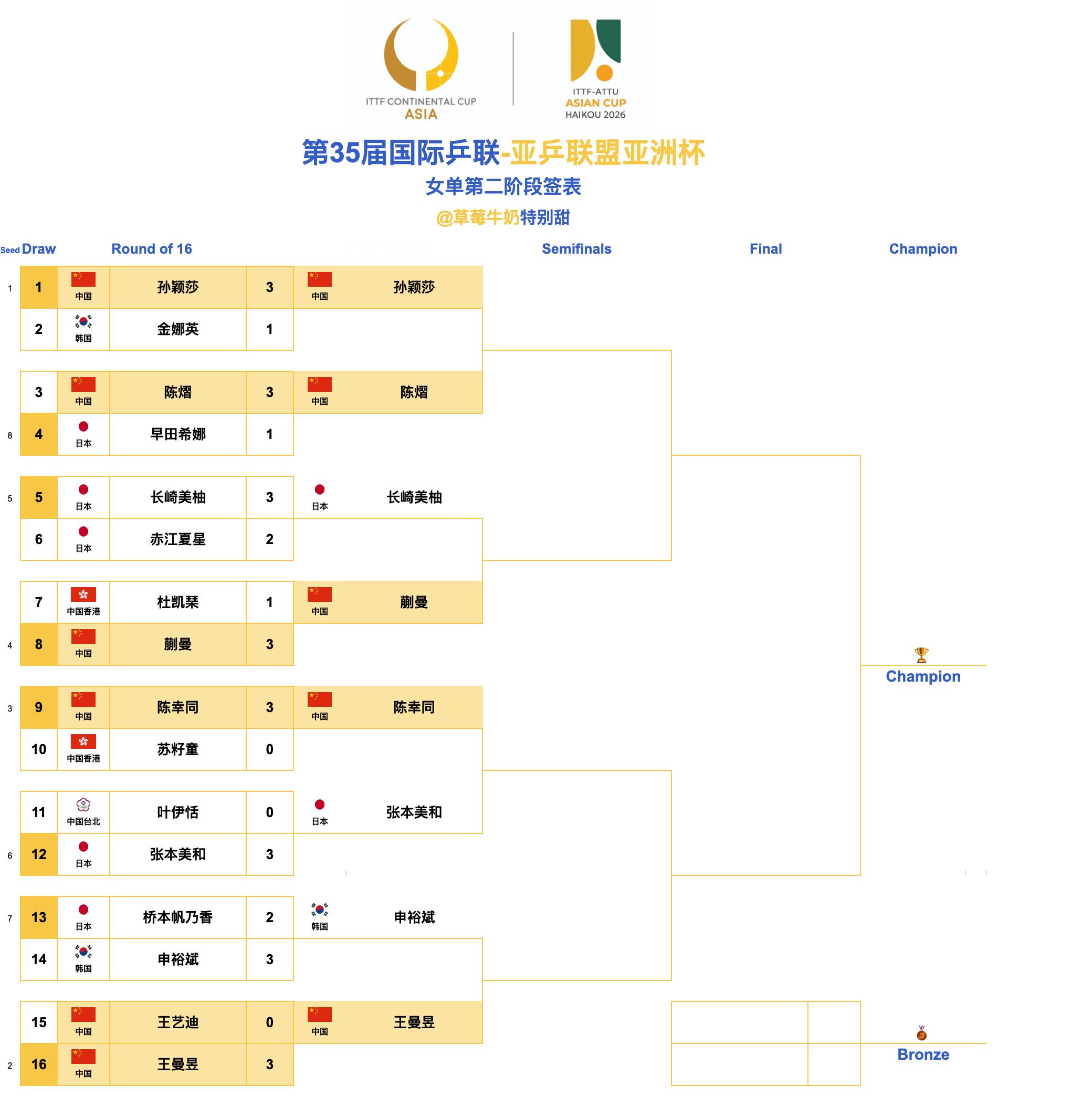 第35届国际乒联-亚乒联盟亚洲杯丨女单八强孙颖莎🇨🇳VS陈熠🇨🇳长崎美柚