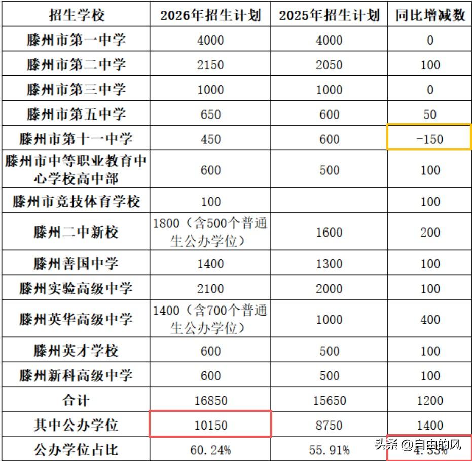 滕州高中继续扩招，各学校增减数确定。

2026年计划招生人数为16850人，较