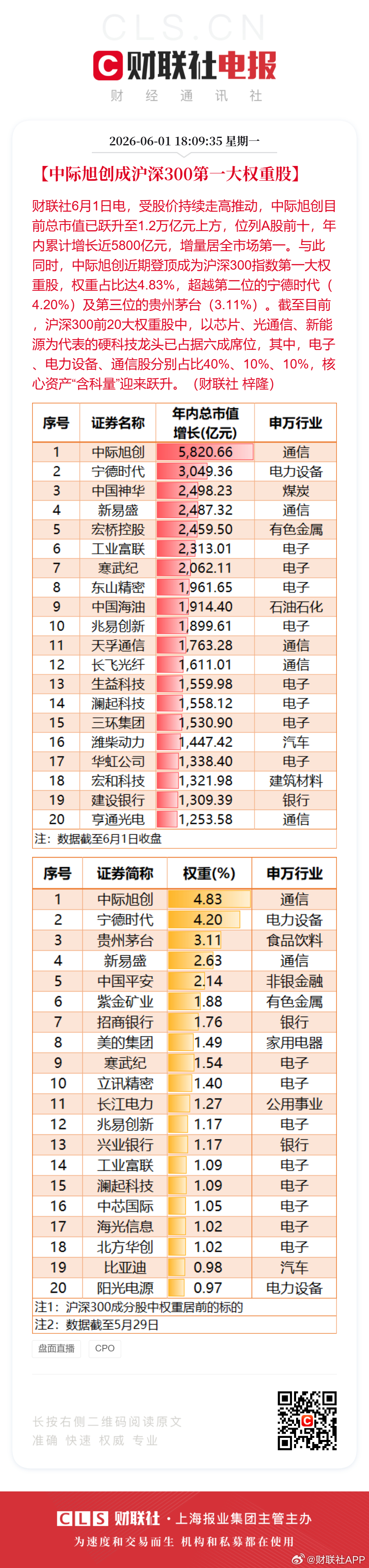 【中际旭创成沪深300第一大权重股】财联社6月1日电，受股价持续走高推动，中际旭