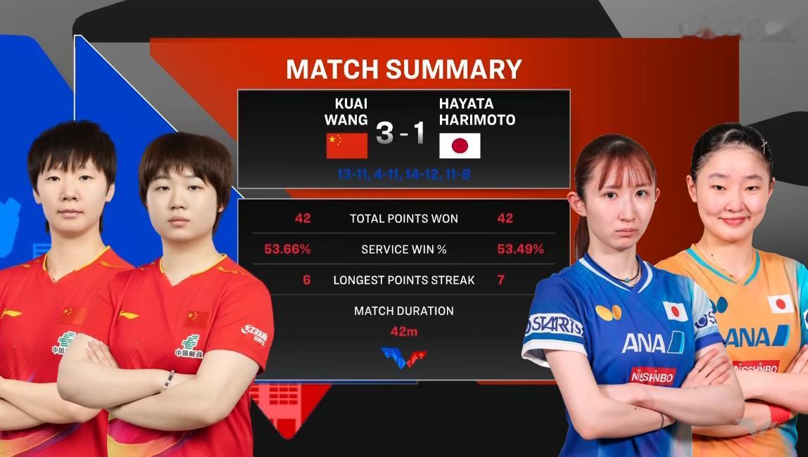 恭喜，双曼组合3-1战胜早田/美和，拿到美国大满贯女双冠军，

第一局，
双曼组