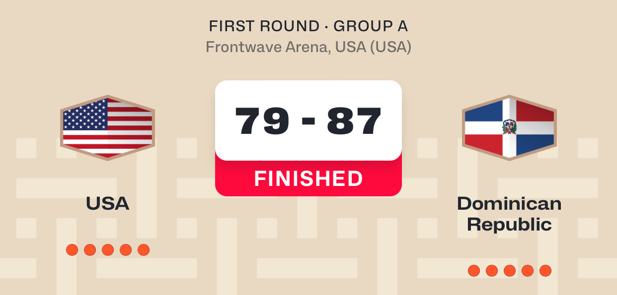 美国世预赛首场比赛，8分惜败多米尼加，时隔37年以来，首次输给多米尼加！（奈特末