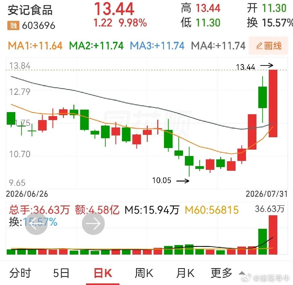 安记食品，智度股份，竞业达。都是涨停板，却又不一样。安记食品，四阳夹一阴，其中一