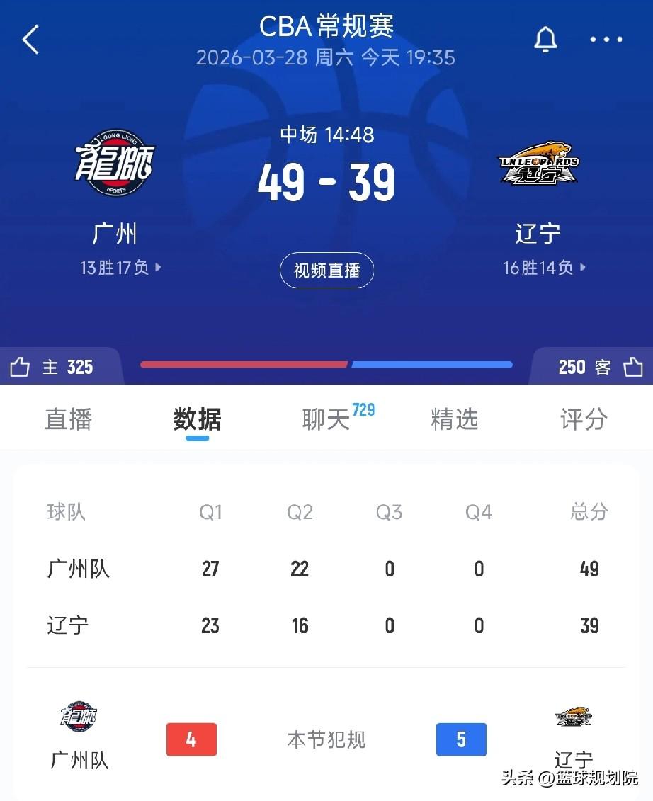 这还是辽宁男篮吗，半场又落后！

我相信辽宁男篮已经习惯了吧，辽宁男篮客场挑战广