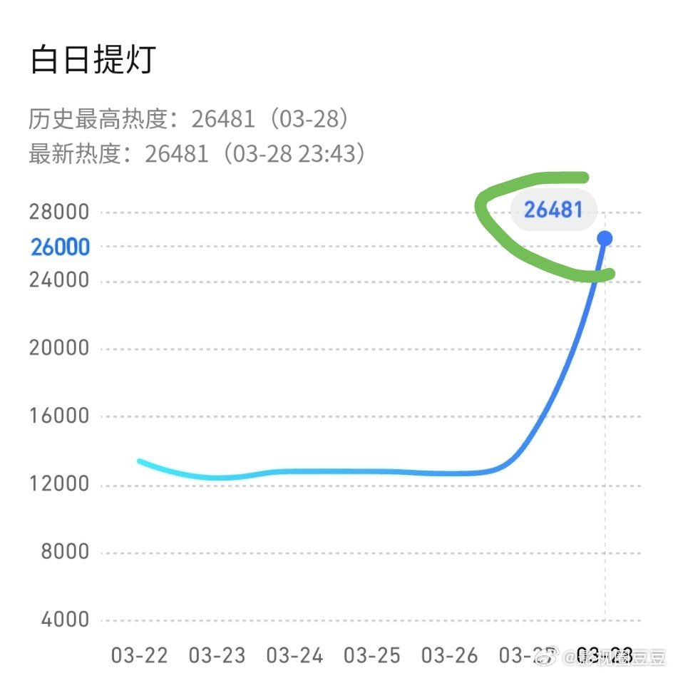 《白日提灯》首日热度26481，仅次于鹅首日最高热度《逐玉》26519，这水平爆