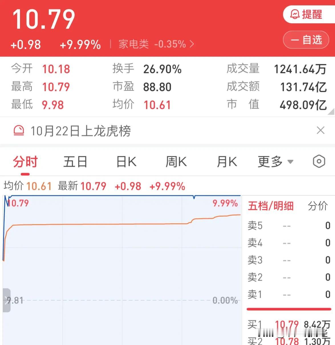 #今日涨跌停股分析#几百亿成交量的高位跳水股注意风险，超100家低位题材股涨停：