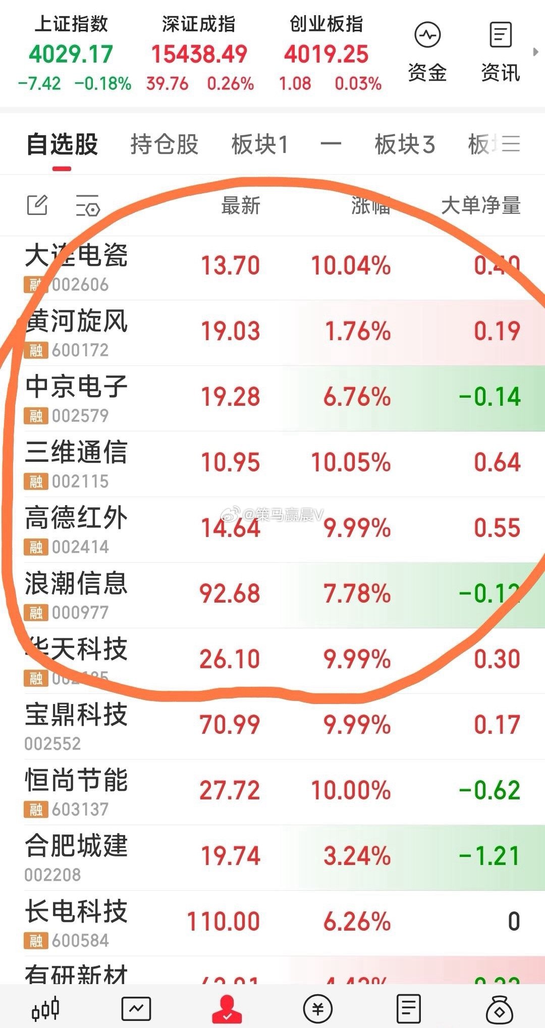 【最新战况，今天操作结束】现重点关注7牛：华天科技，浪潮信息，高德红外，三维通信