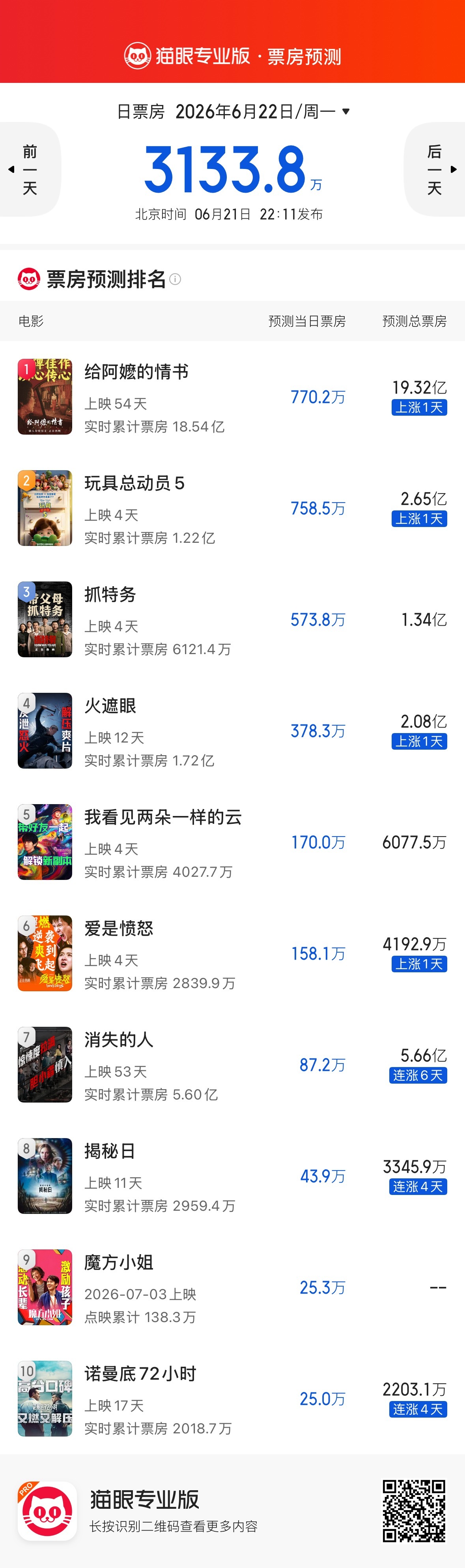 6月算暑期档第一个月，新片除《玩具总动员5》之外表现都很低迷，只有五一档上映的《