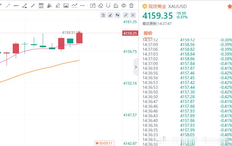 黄金现价参考：4159空，防守4165，目标百点 
