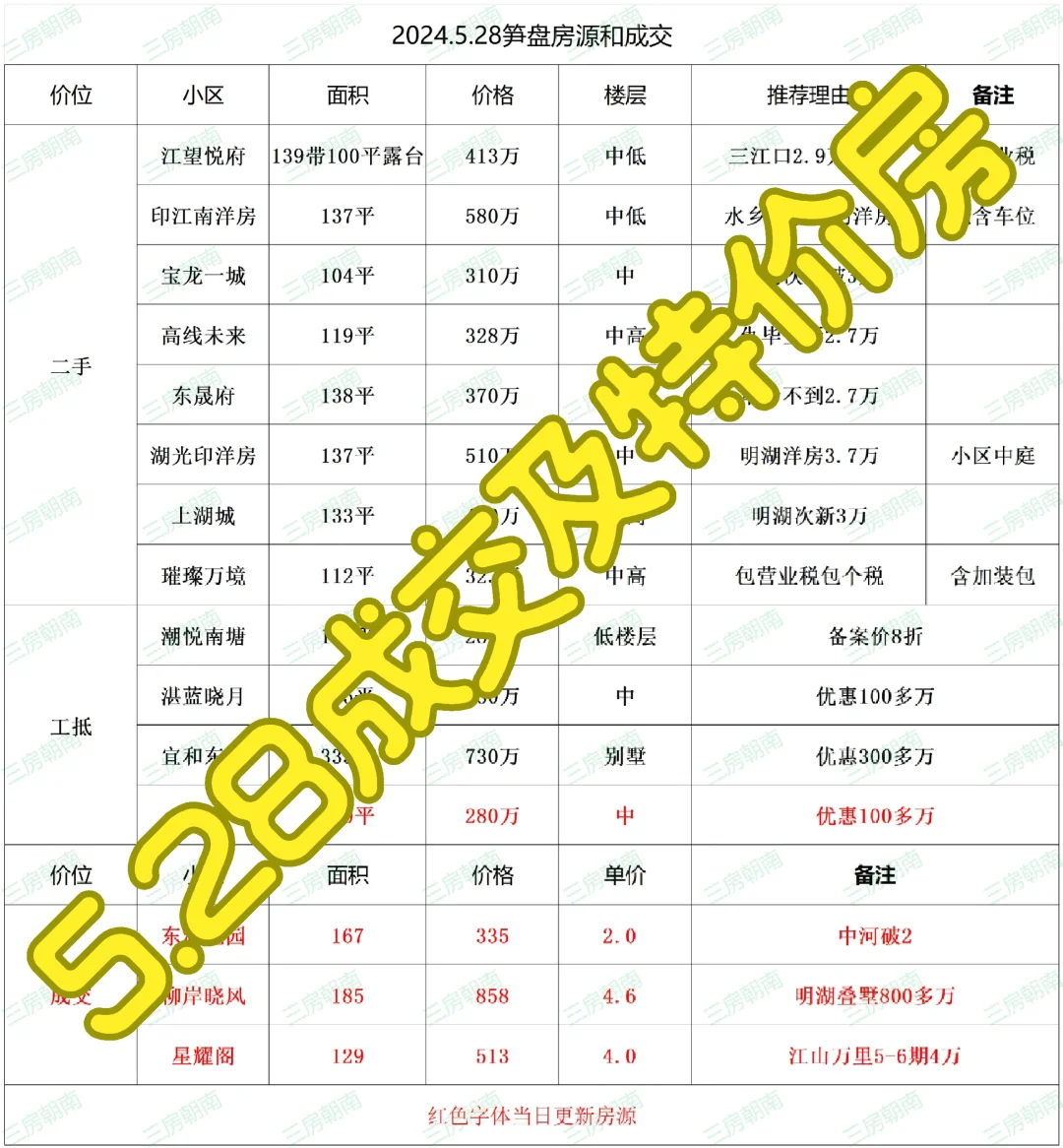 5.28号宁波特价房及成交数据更新