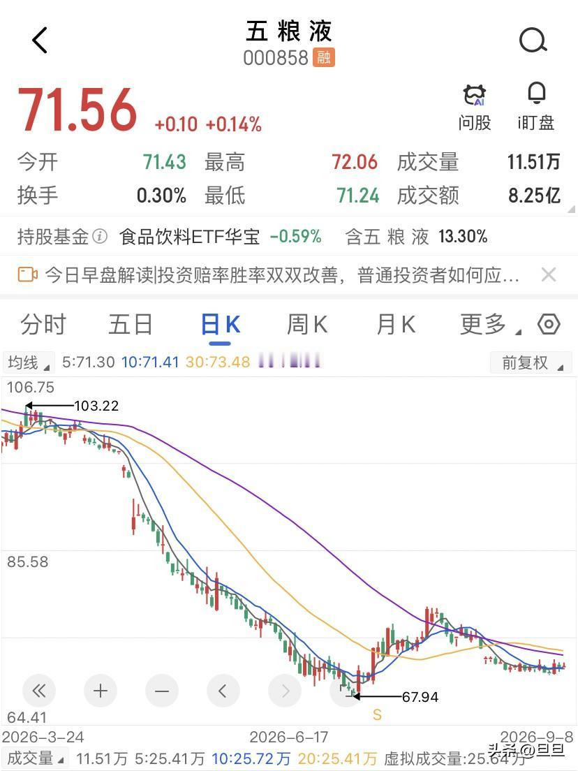 主力出货没停的时候，散户抄底就是帮人站岗啊。五粮液昨天的收盘71.46块，跌0.