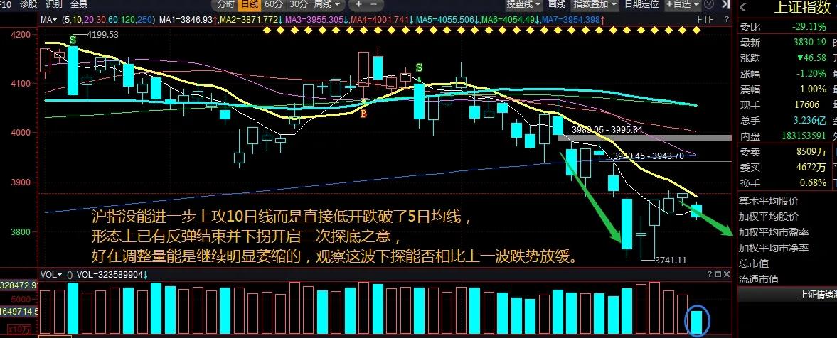 早盘两市双双小幅上涨，指数表现一般，但个股情绪面修复普涨格局走势比指数强。技术上