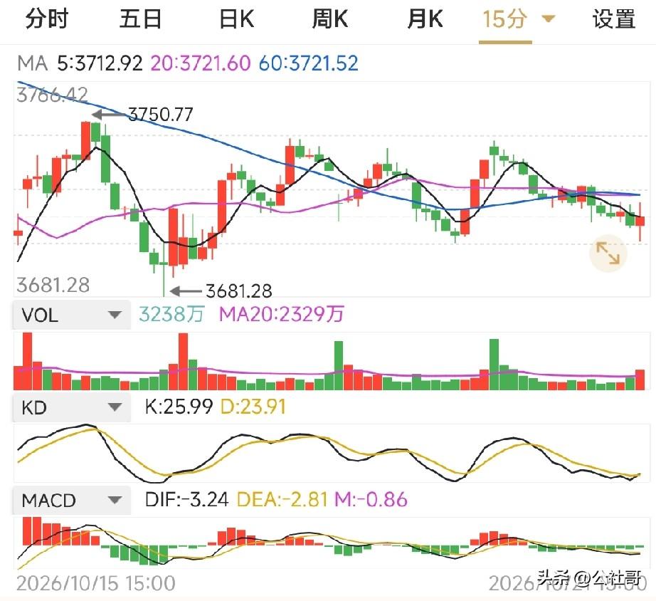 明天A股怎么走？一边是美股挣扎中站上60日均线，美股必须会守。一边是大A全力维稳