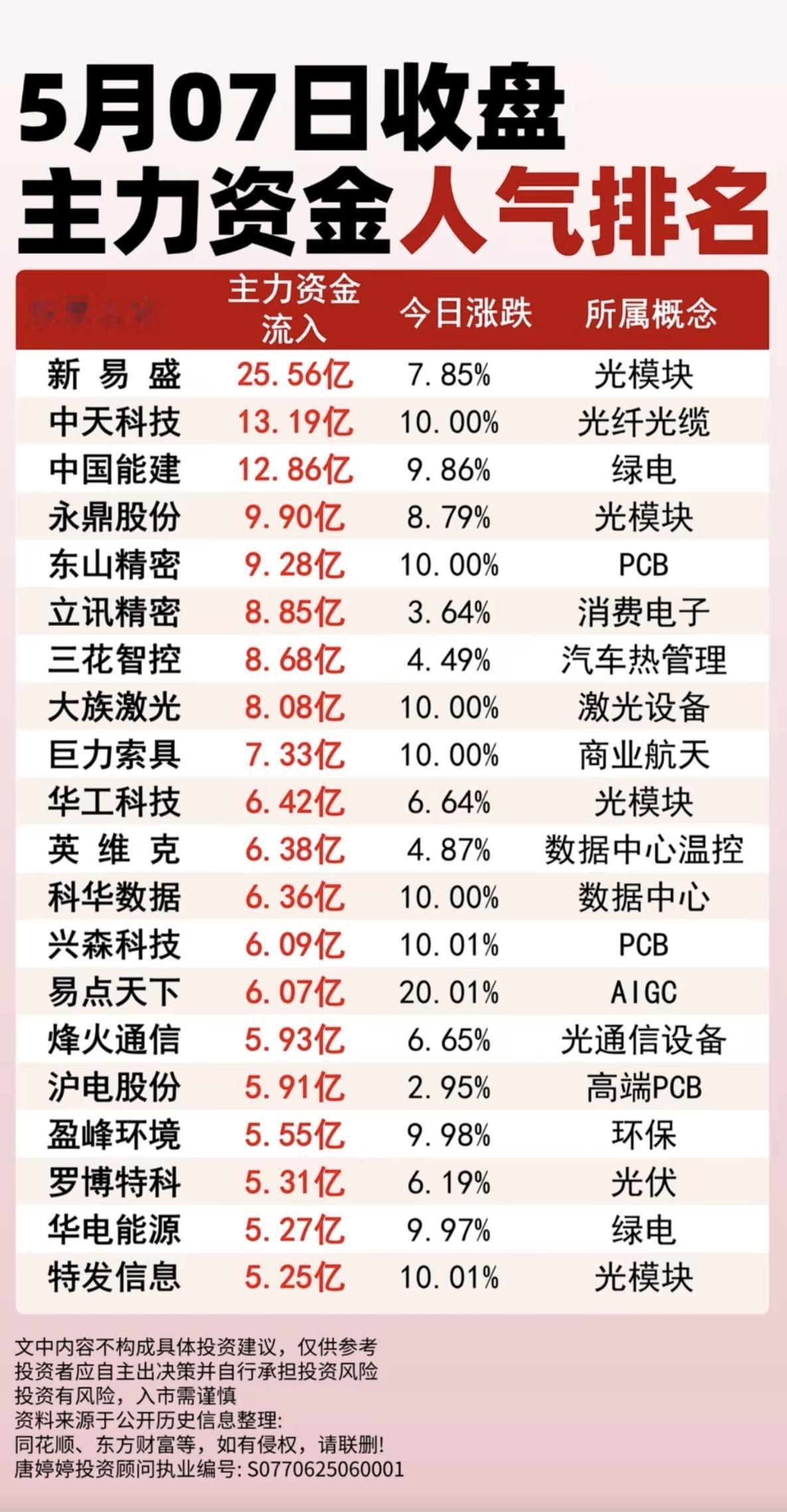 5月7日  周四  收盘 主力资金+人气榜排名！

1.光纤+光模块
2.PCB