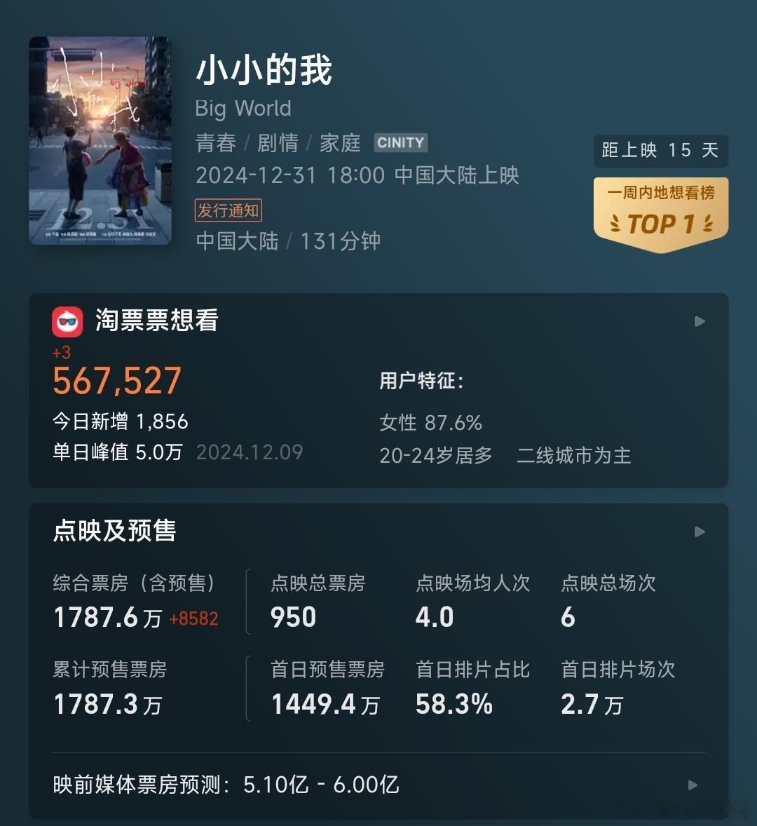 《小小的我》今天预售破2000万问题不大，映前媒体票房预测5.1-6亿，虽不及《