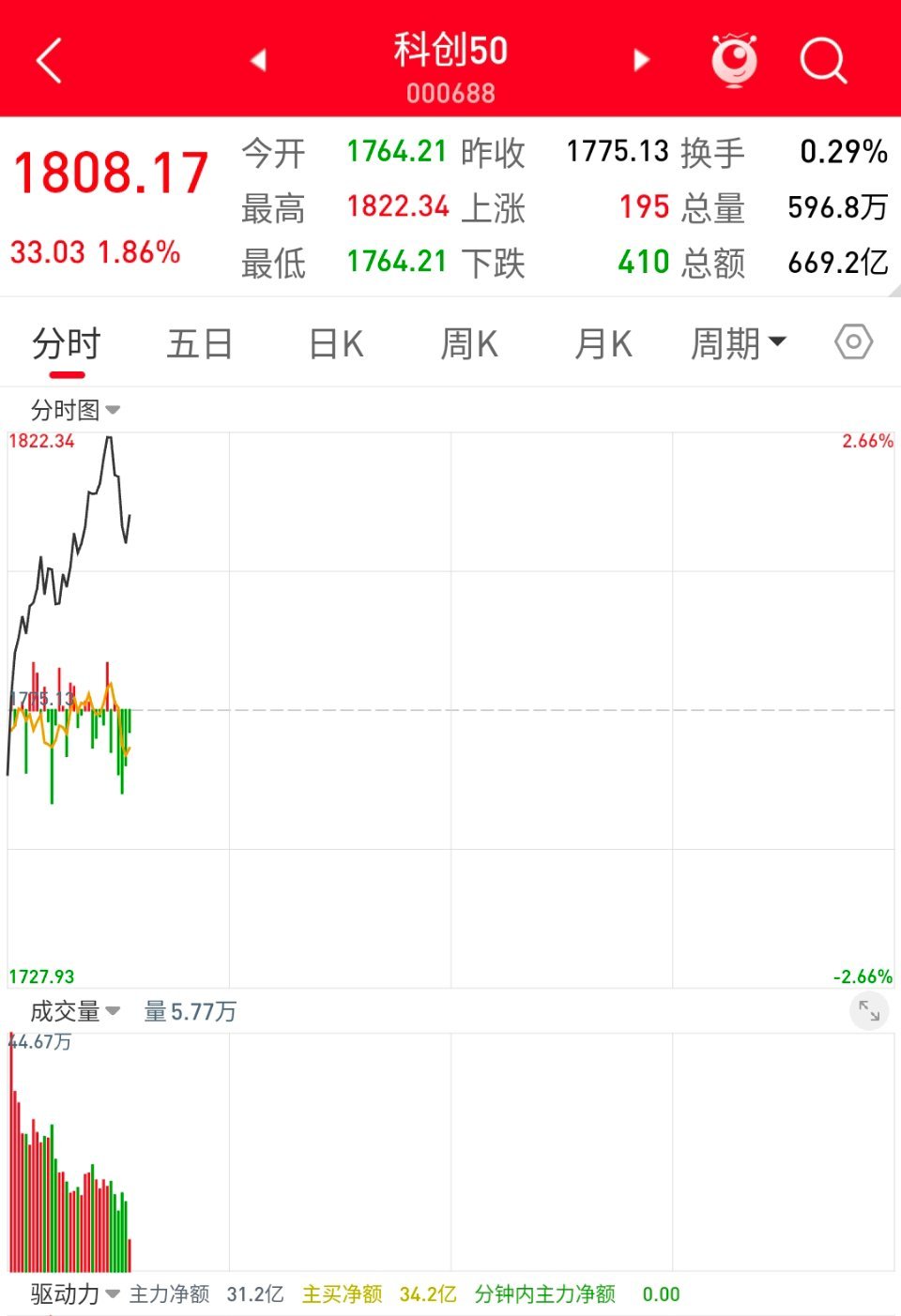 科技继续狂飙，老登板块萎靡今日看盘