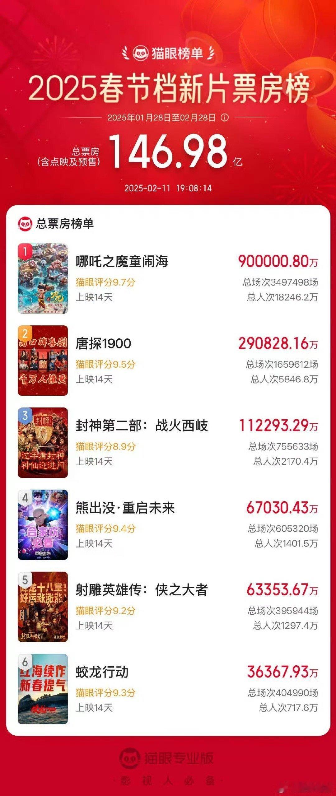 开始百亿补贴哪吒2  哪吒2冲刺百亿 开始百亿补贴哪吒2，冲呀，[心][心] 