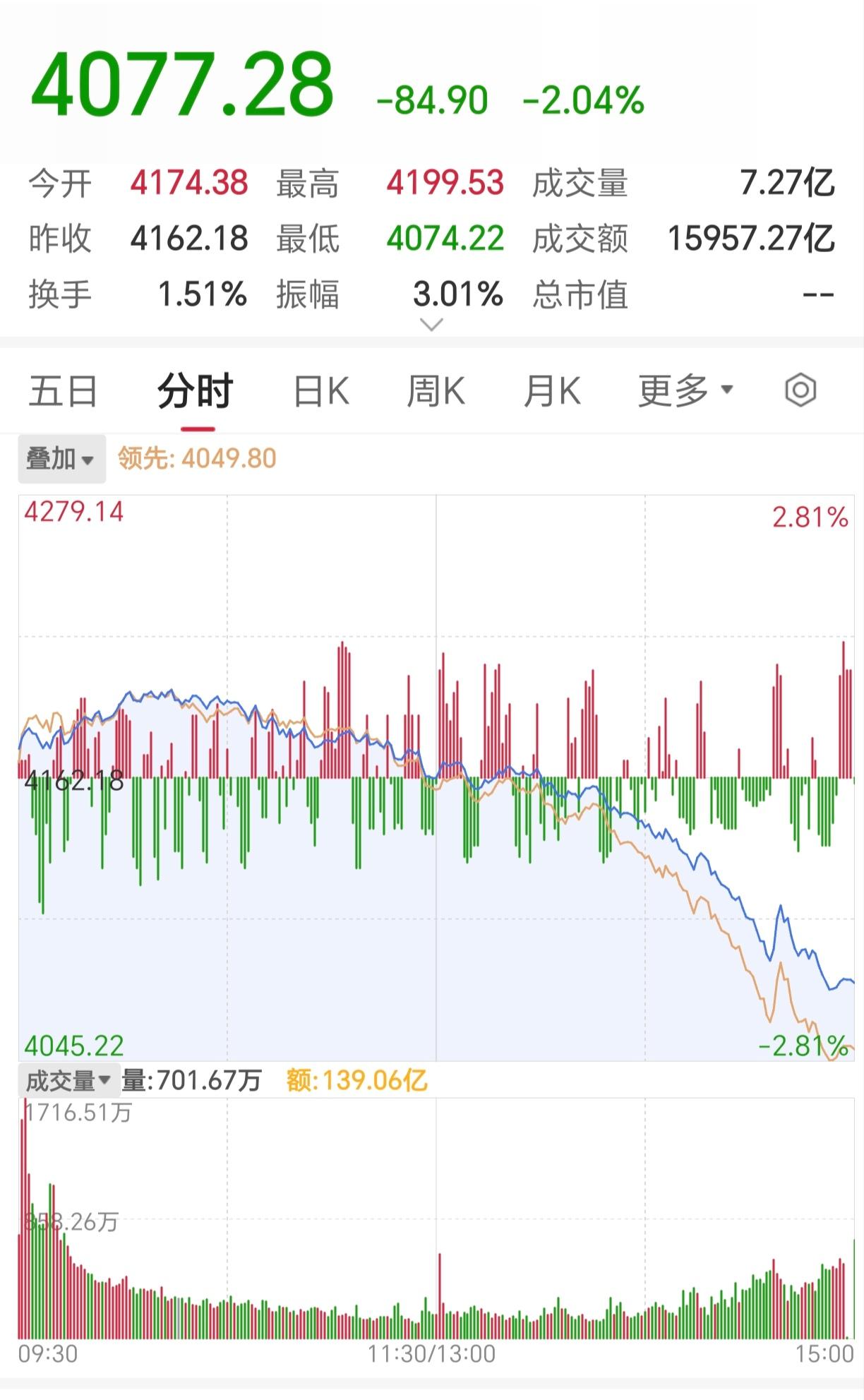 今天的股市，不知道怎么形容了。

这飞云直下三千尺的架势，是什么情况？前两天有个