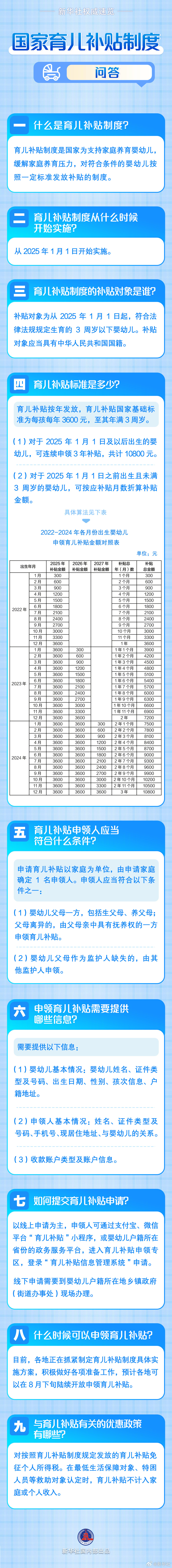 #3岁以下婴幼儿每年补贴3600元#【新华社权威速览｜#国家育儿补贴制度问答#】