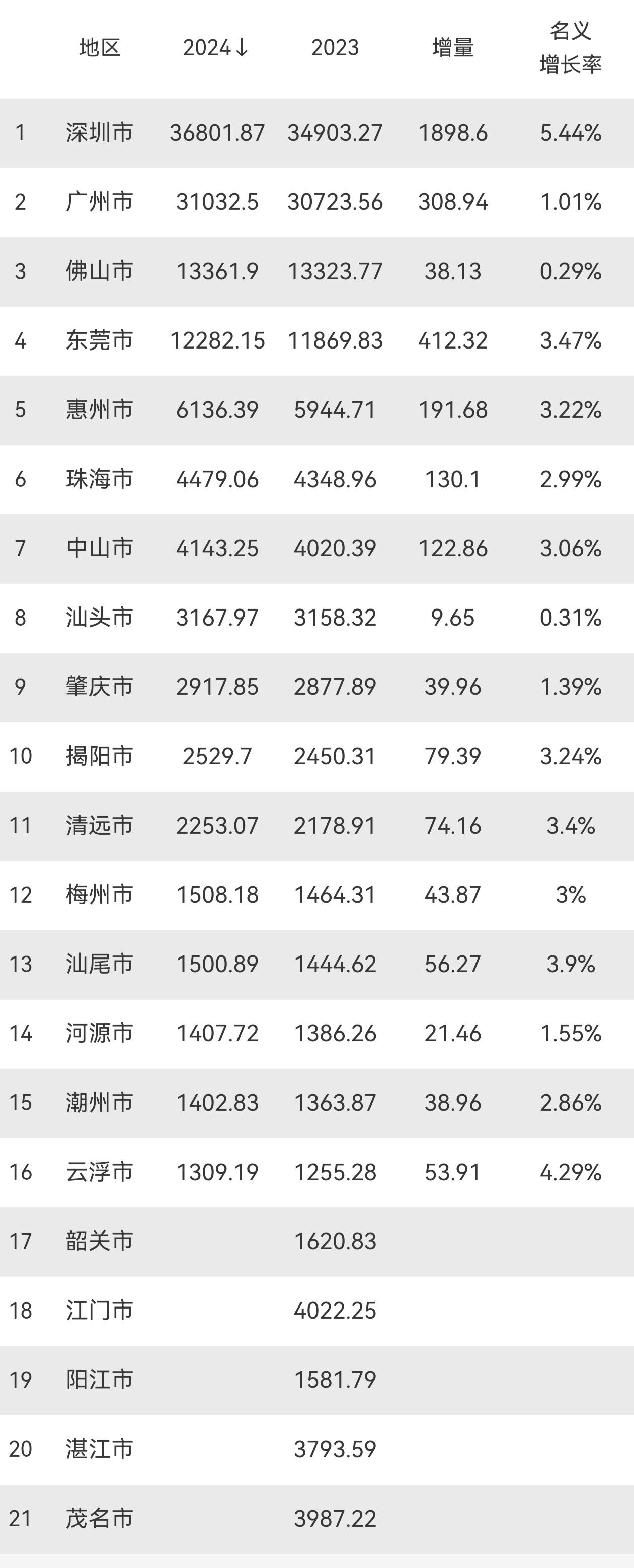 粤苏经济总量差距，由2023年的约7000亿一下子降到4626亿元。广东全省21