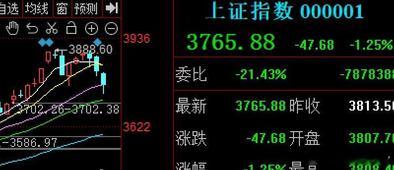 三连阴了，节节败退的走势，牛还在吗，估计很多人都在问大A有点破罐破摔的感觉，在跌