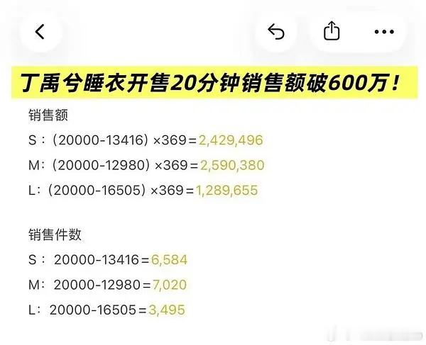 丁禹兮同款纯棉纱织睡衣一分钟内销量1 w+，截止20分钟销售额突破600w！ 