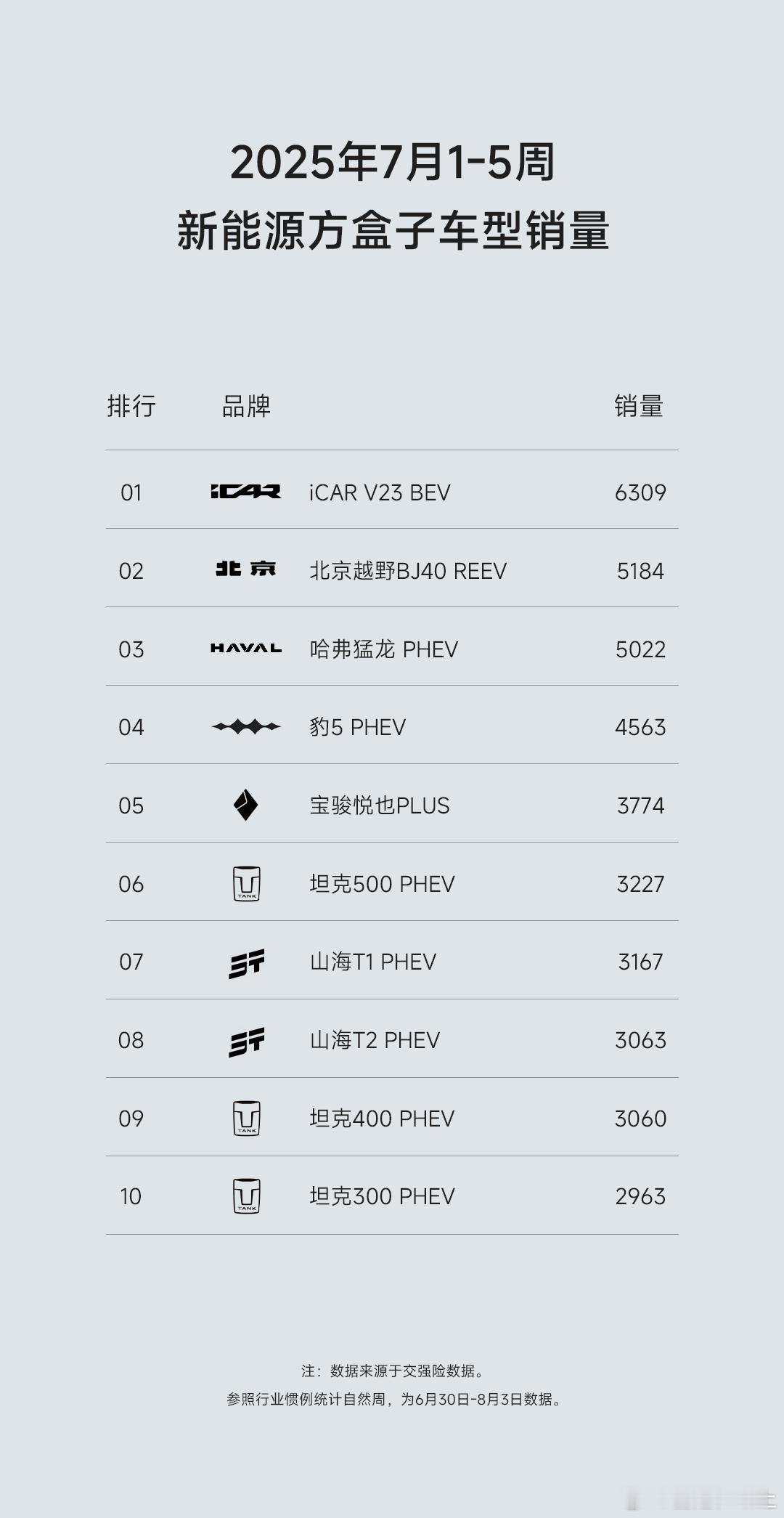 分享一条数据，根据2025年1月-7月总销量数据iCAR V23以累计34840