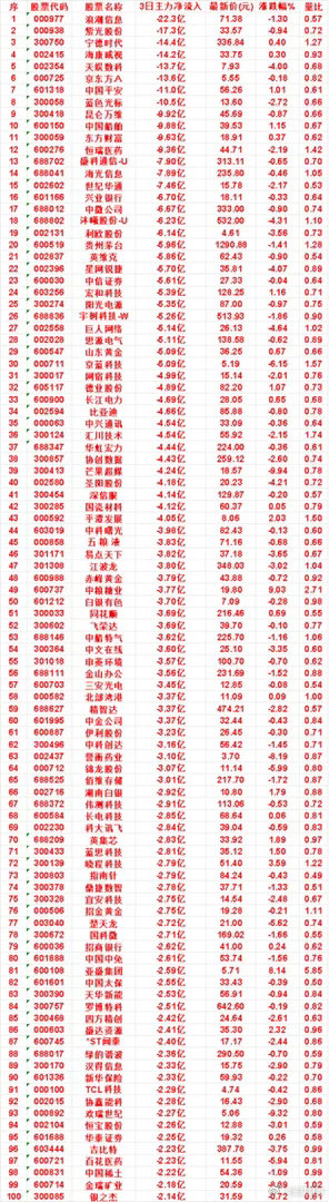 9月10日，前3天主力流出的名单网宿科技：3日净流入 -4.99亿，涨跌幅 -2