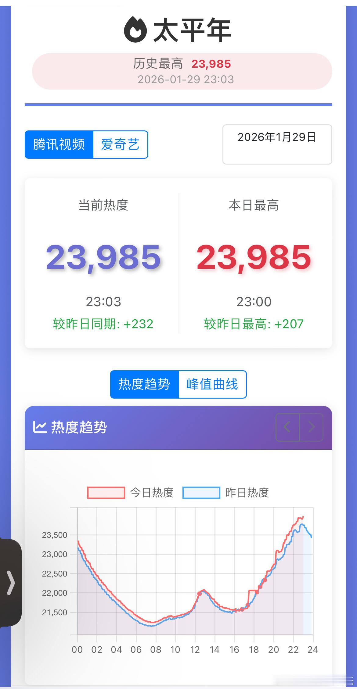 白宇、周雨彤、朱亚文太平年 今晚提前到20点，连播三集🥝7363，较前日+39