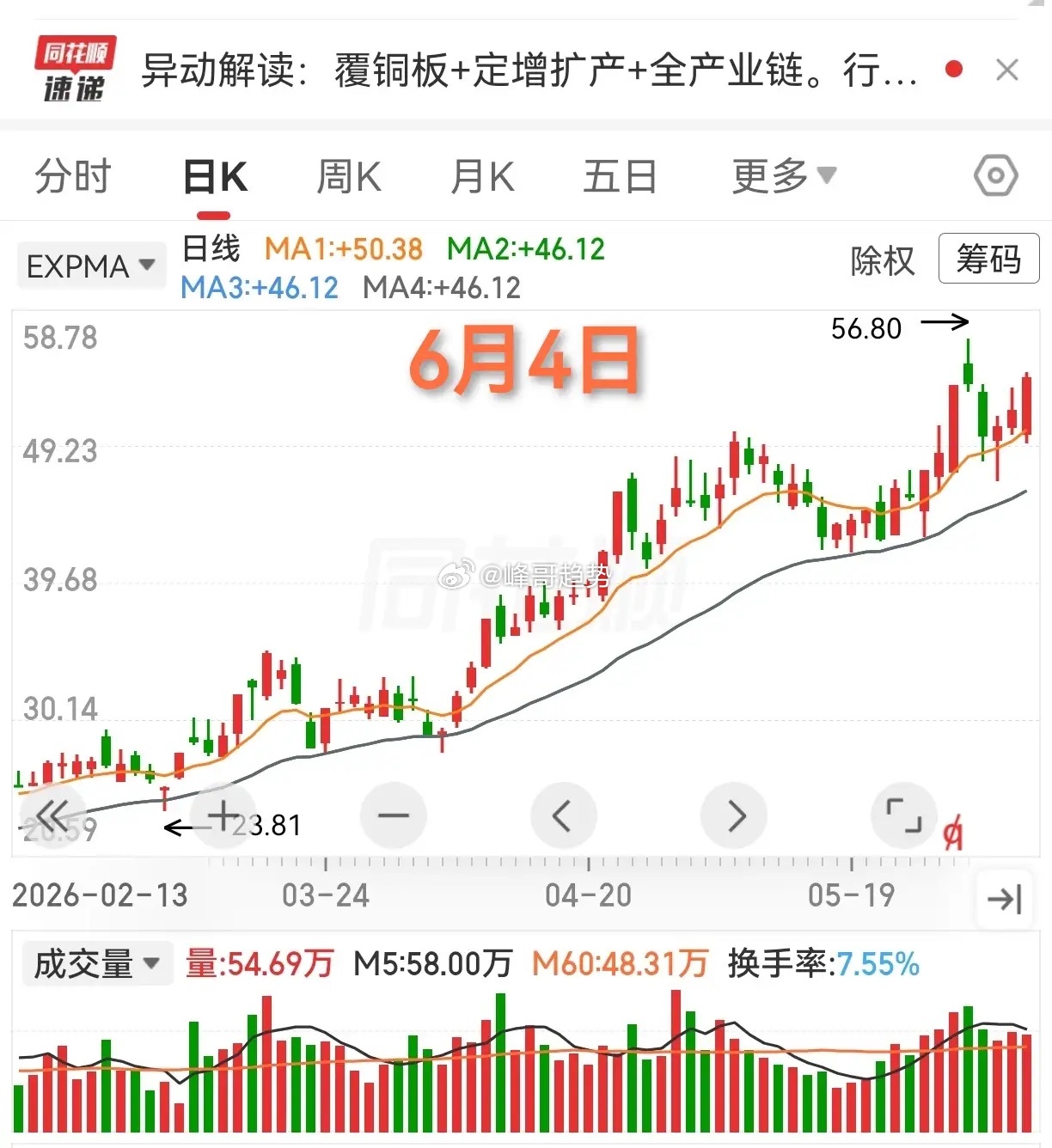 很多时候，我们选股能选出比较好的走势形态，由于心理层面的诸多因素，却在临门一脚时