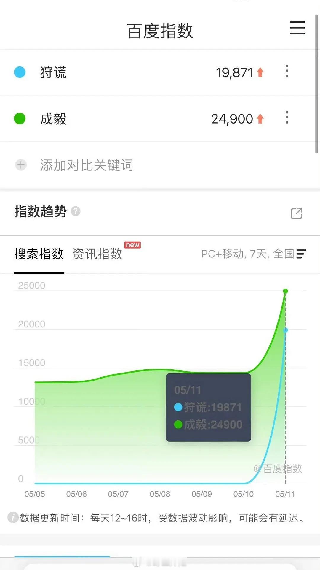 成毅昨天官宣新剧狩谎 百指19871什么水平 