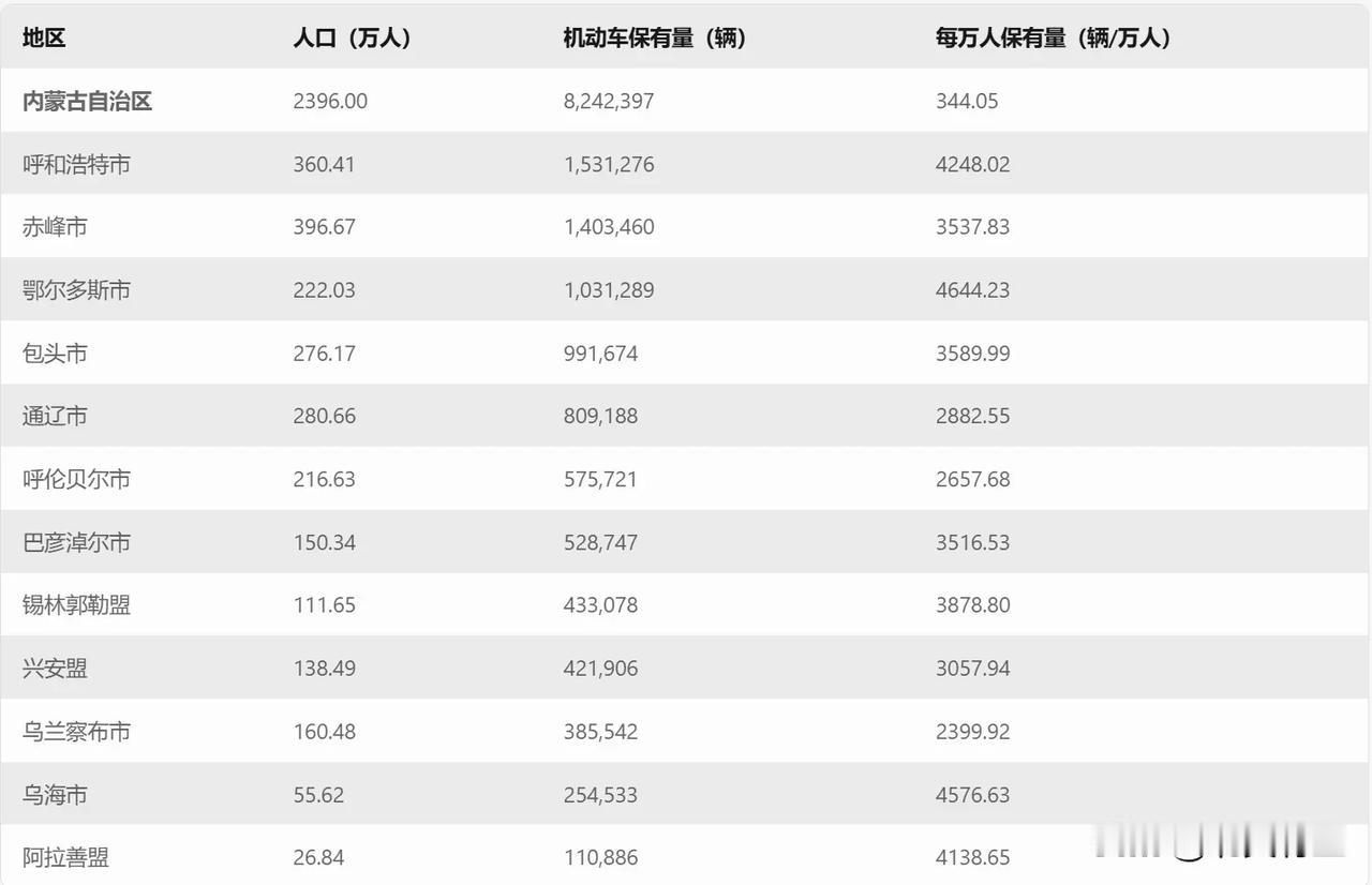 内蒙古各盟市机动车保有量公布。
从机动车保有量总数来看，呼和浩特、赤峰和鄂尔多斯