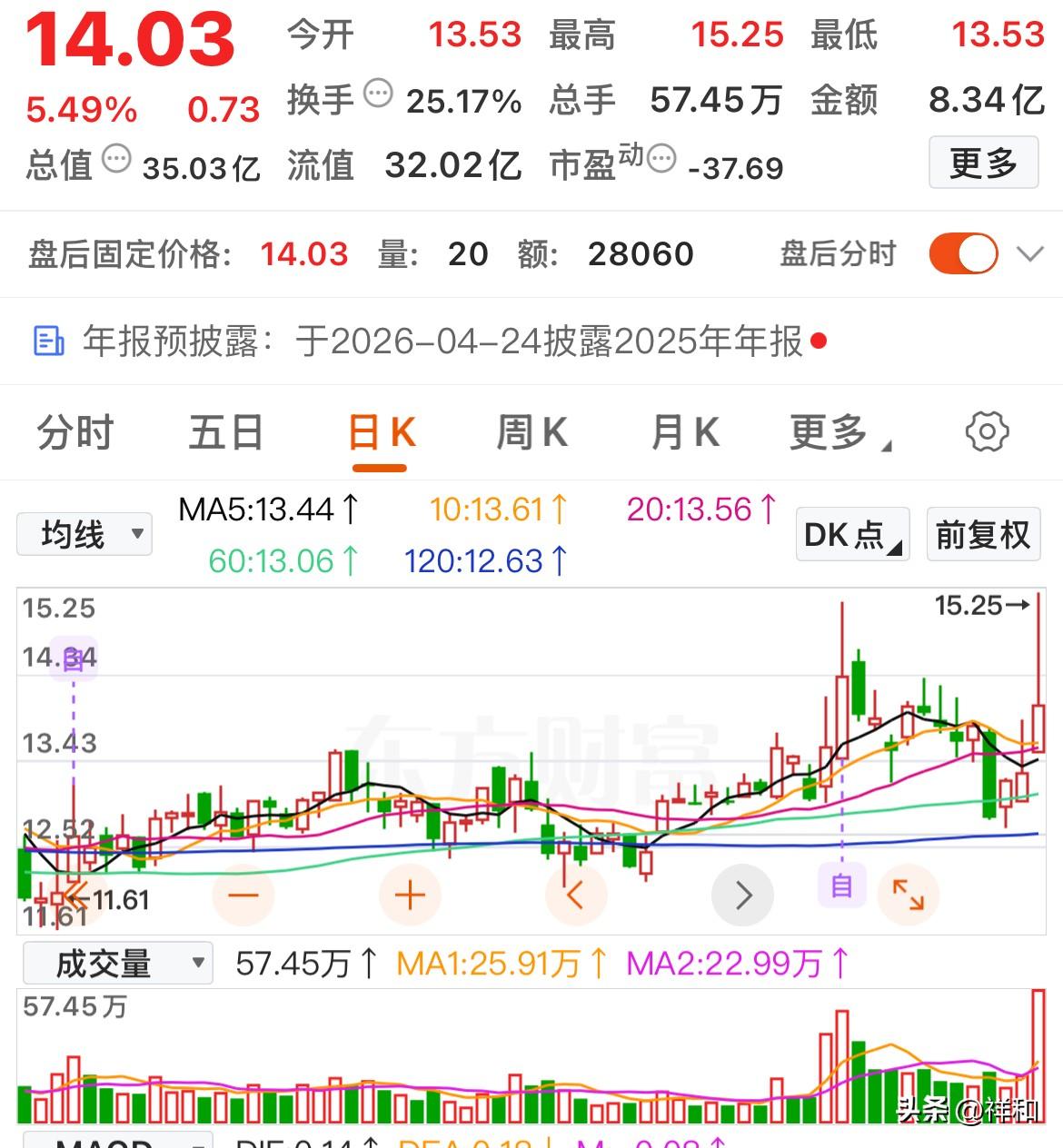 周末复盘找到三支潜力股

周五大跌，还是有个股走出独立行情。复盘找到三支潜力股，