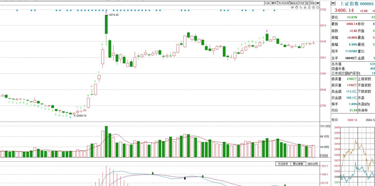 北上开盘干活，指数稳步放量，坐等3588的到来
今日三大指数震荡，涨跌比2:1，