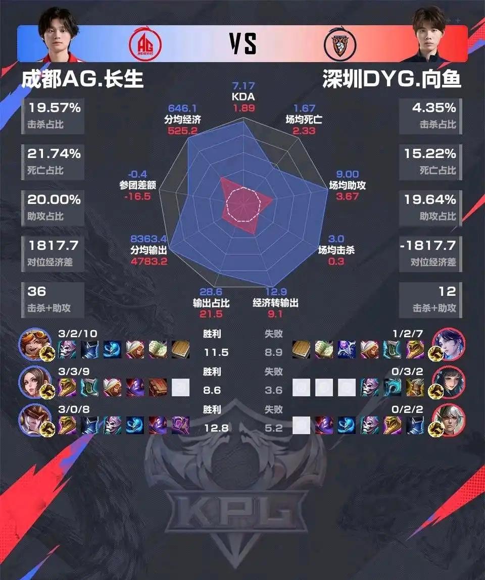 这人是否是天生强者？

跟训前还把把打瓦呢。基本上没碰游戏。回来直接沈梦溪。火舞