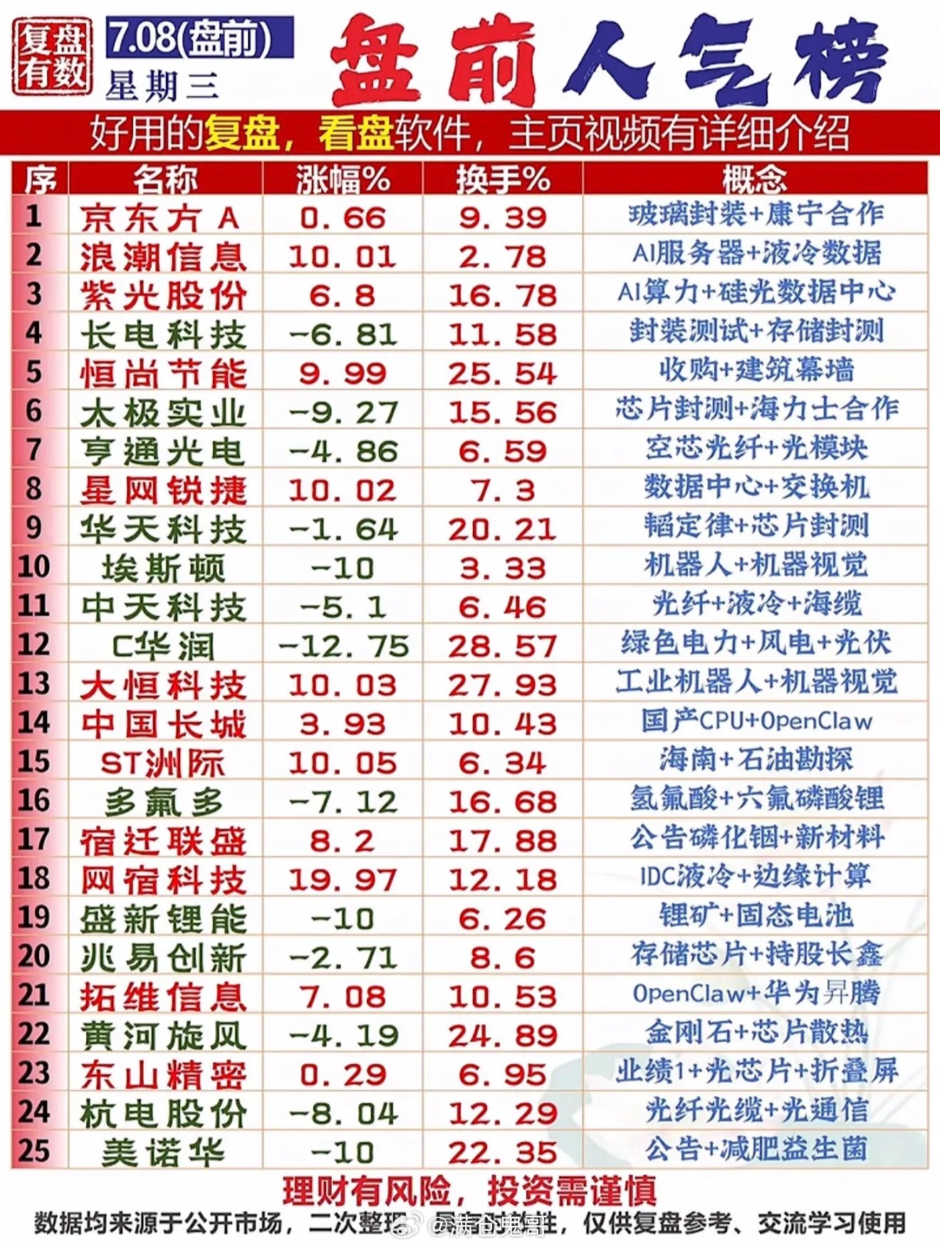 7月9日周四盘前看这里，网宿科技大涨近20%，AI与机器人概念太亮眼啦！7月9日