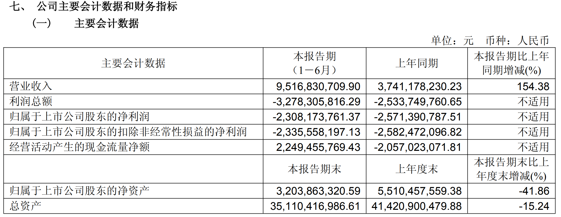 半年亏23亿！北汽蓝谷财报公布 ​​​