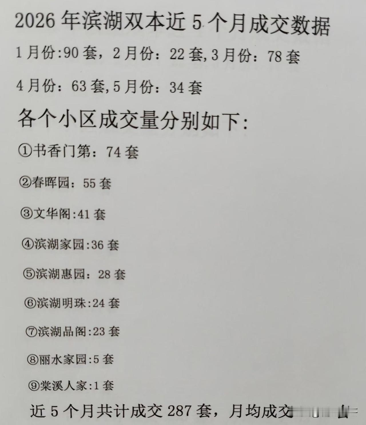 滨湖双本部1-5月成交数据，近5个月共计成交287套，月均成交57.4套～
