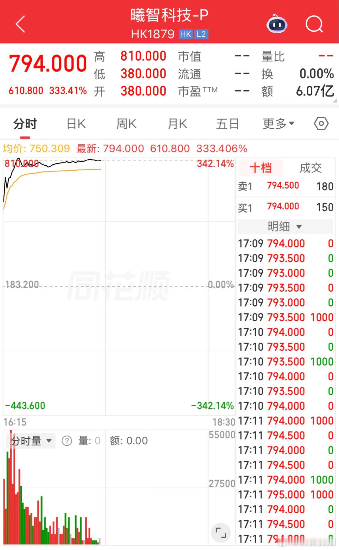 【曦智科技暗盘暴涨超330%】光电混合算力第一股来了！4月27日，全球光电混合算