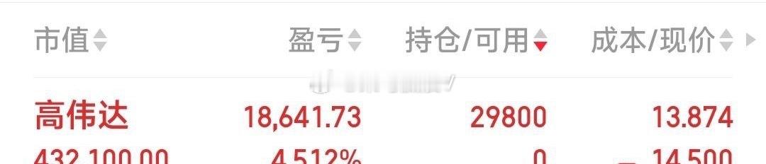 【今日重仓干的高伟达，希望高涨、伟岸、达到涨停目标】8月18日，高伟达（3004