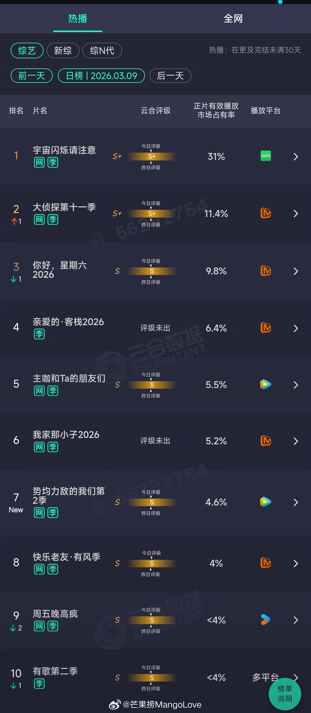 2026年03月09日云合综艺正片有效播放量市占率TOP101 宇宙闪烁请注意 