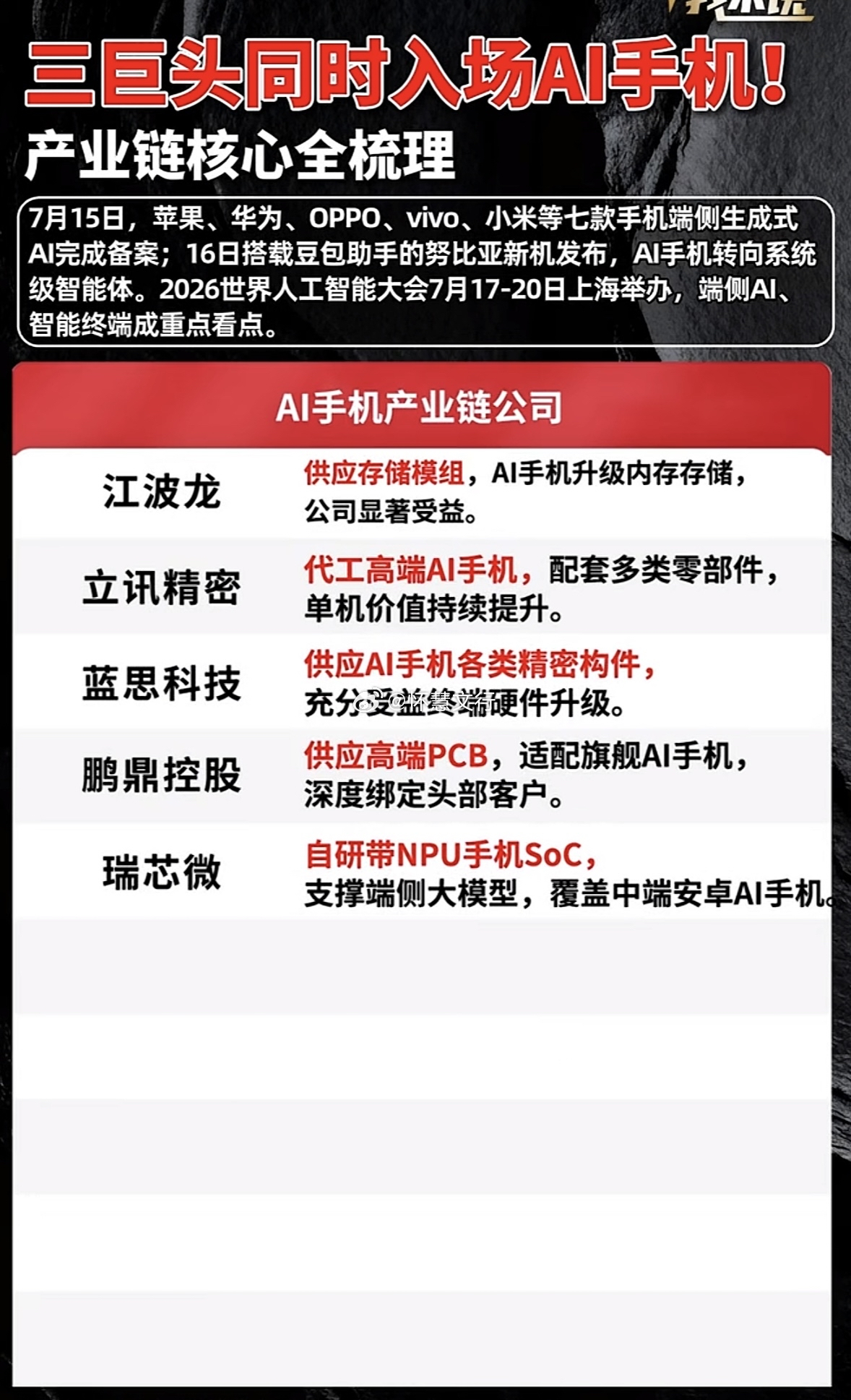 头部厂商集体入局 AI 手机，产业链机会梳理7月15日，苹果、华为、OPPO、v