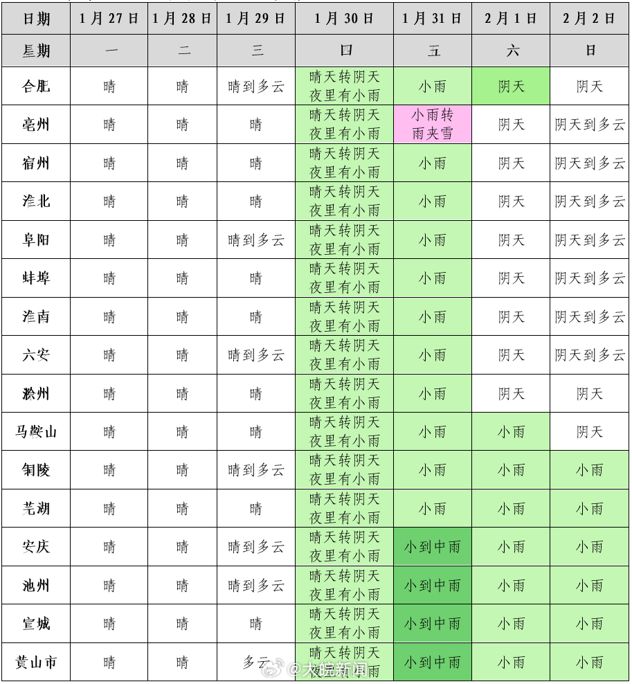 【#安徽将在阳光中告别龙年#：今起至30日以晴到多云天气为主，随后将迎雨雪天气】