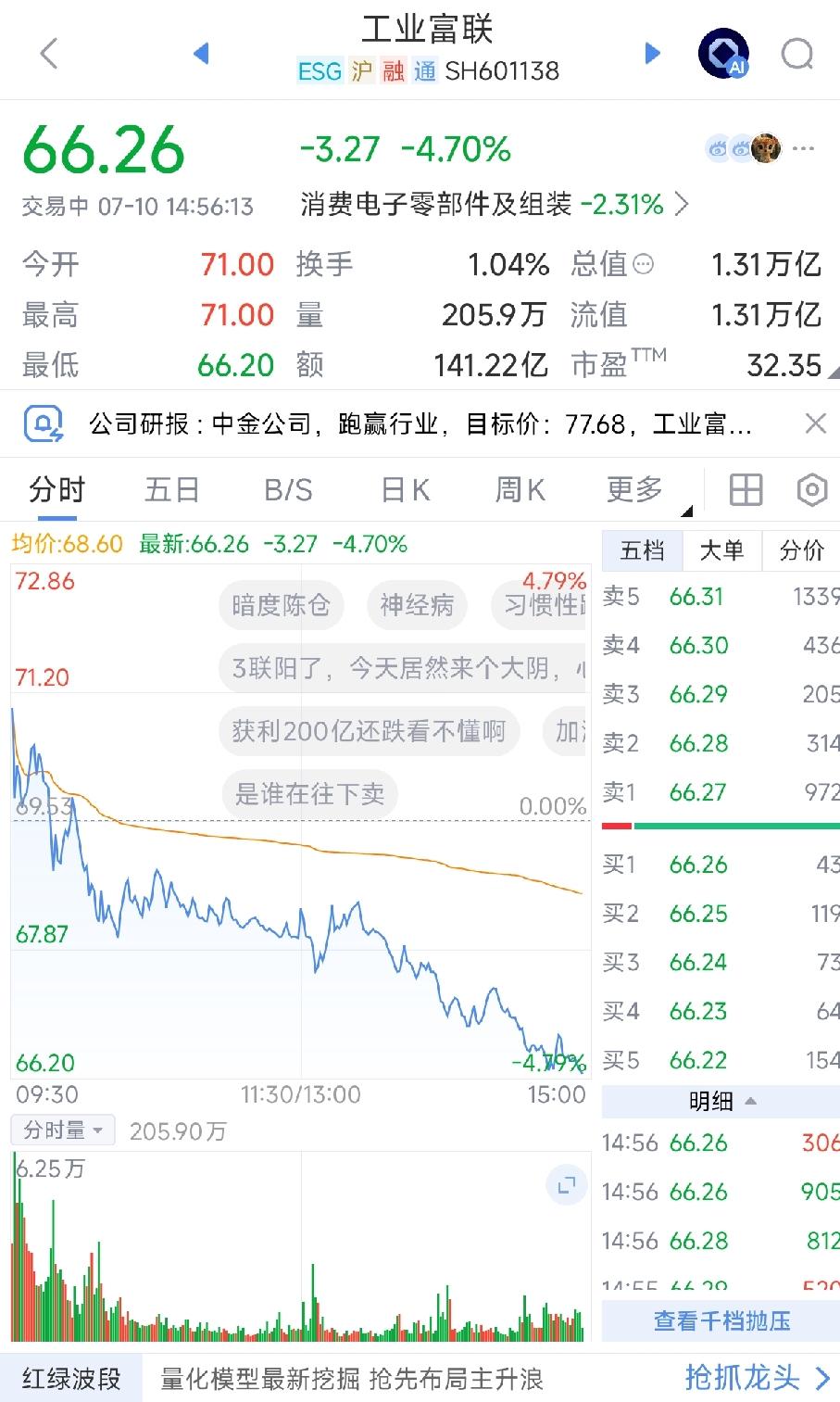 半年净利近乎翻倍，今日却大跌4.7%！工业富联利好兑现，资金集体出逃
从事财务工