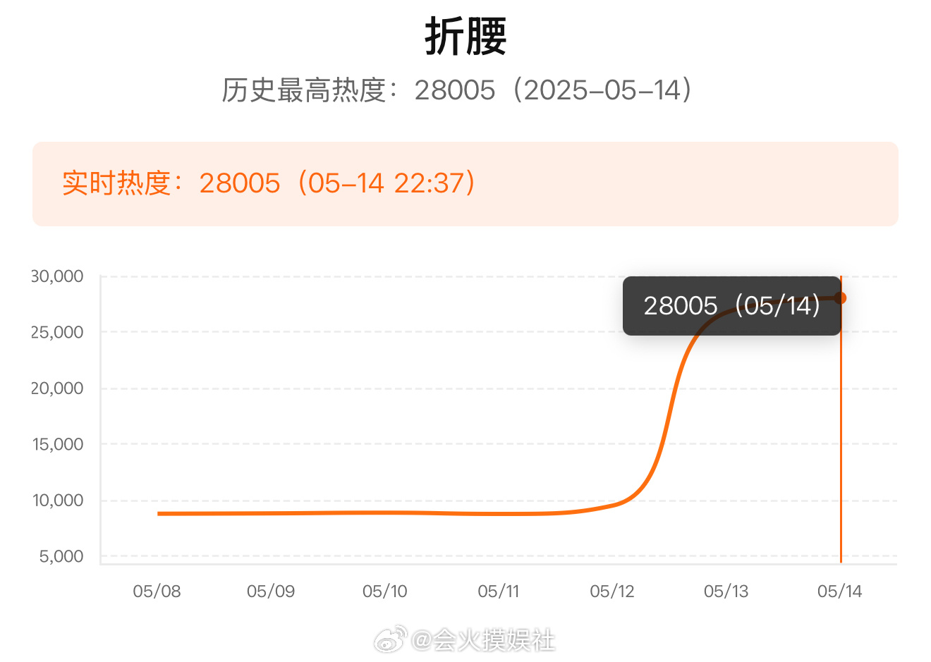 宋祖儿刘宇宁折腰热度破28000所有人都来支持折腰！ ​​​