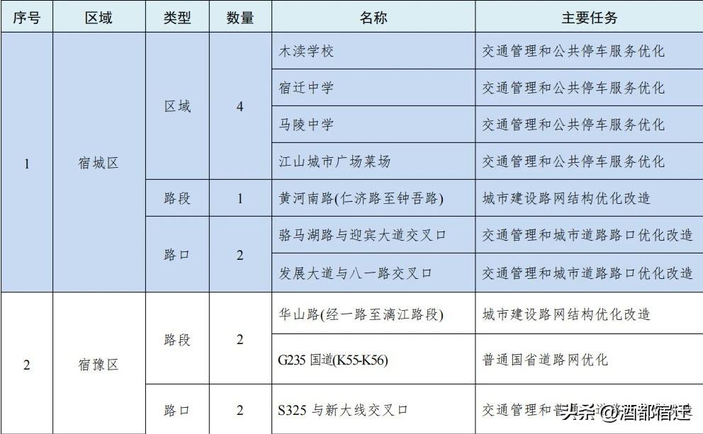宿迁市2026年27个治堵重点项目已经明确到各县区，实现了重点拥堵点位的全域覆盖