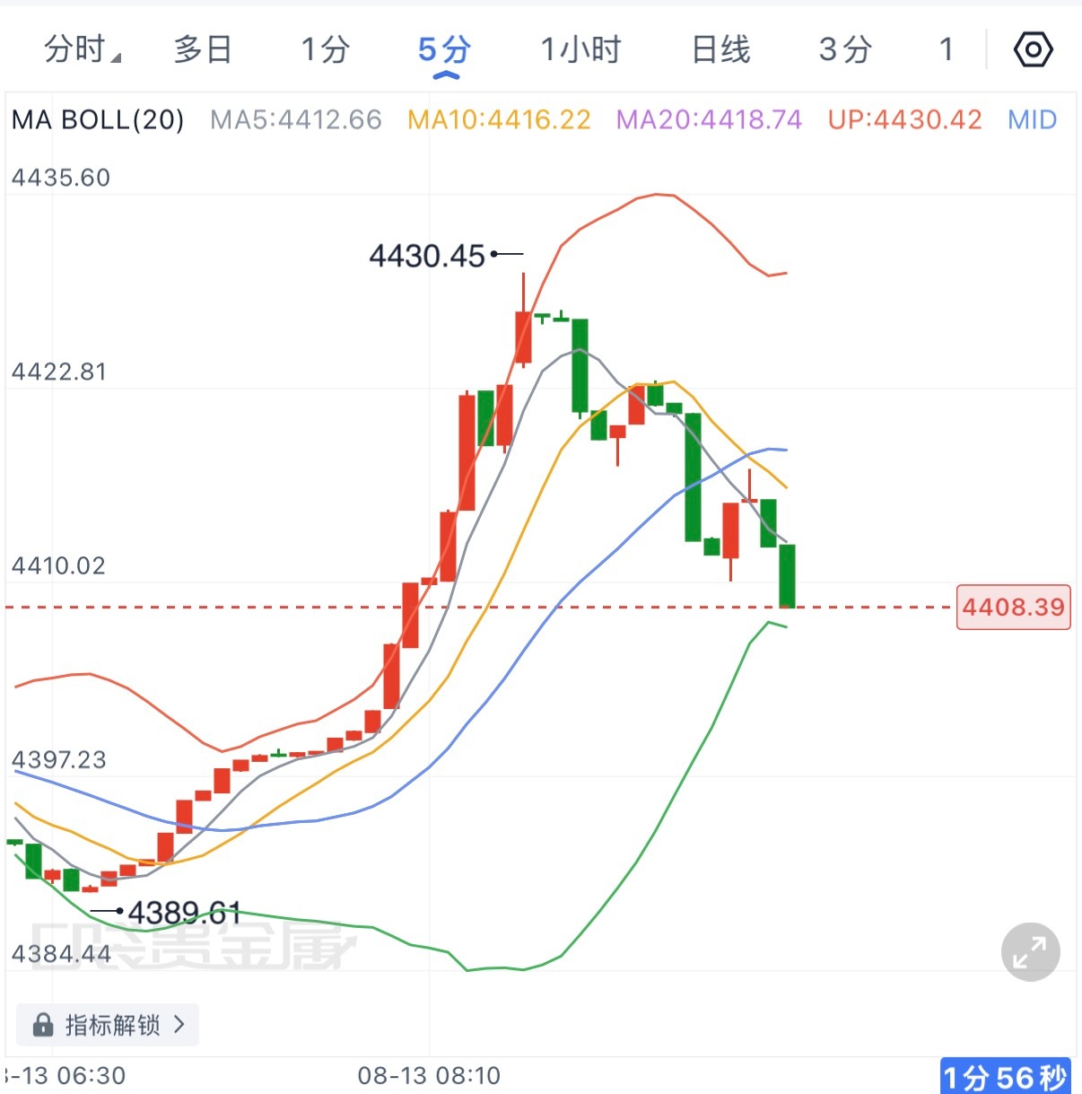 当前跌破了4415，短周期大概率将继续延续回踩，4415一线可看4400整数关口
