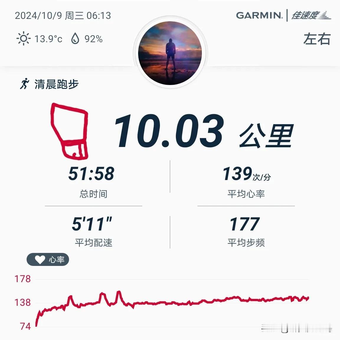 2024.10.9，晨跑十公里，用时52分钟，平均配速511，平均心率139，平