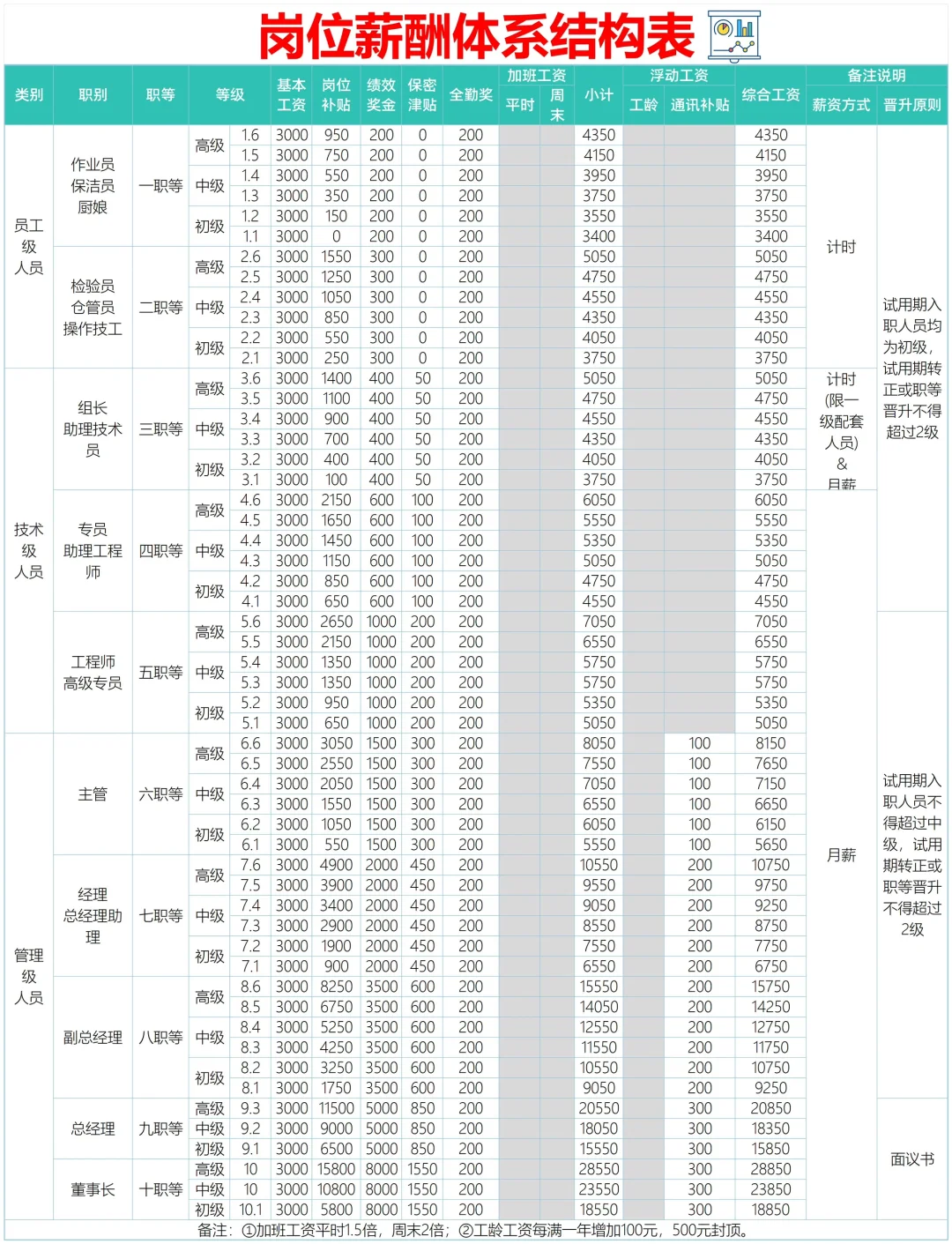 ✅岗位薪酬体系结构表