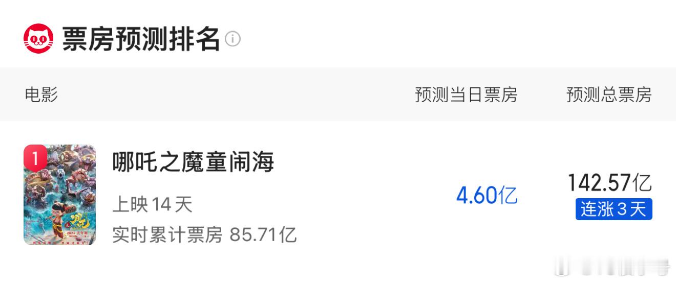 哪吒2票房超86亿 猫眼最新预测142.57亿，灯塔最新预测145.28亿，后面