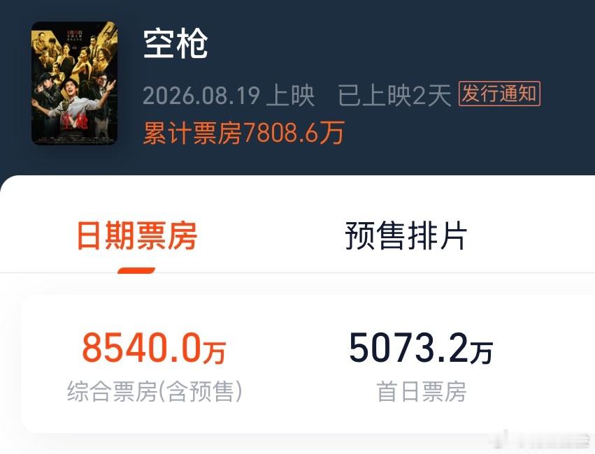 那么恭喜朱老师一番票房来到77.55亿 升至内地影人一番票房第八名✌🏻 
